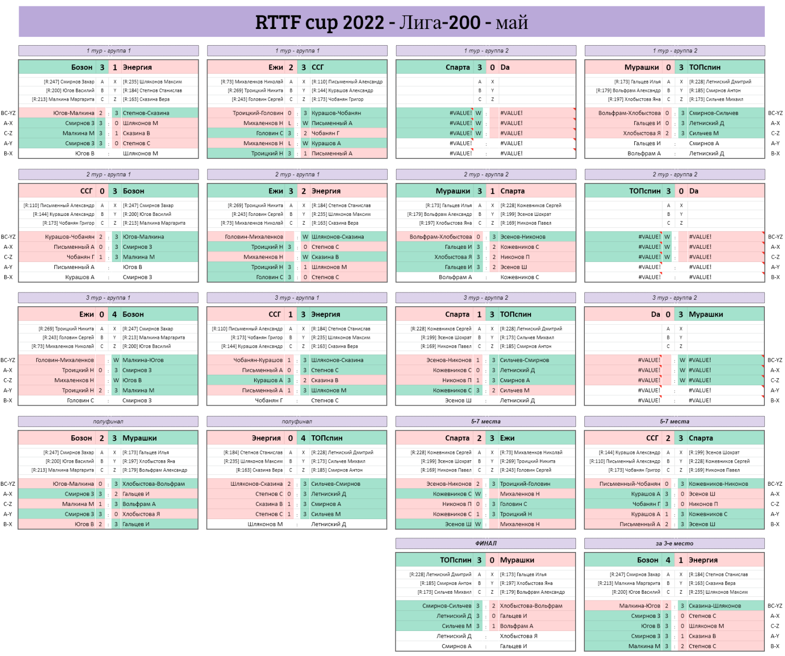 результаты турнира Лига - 200! 3-й тур Кубка RTTF 2022